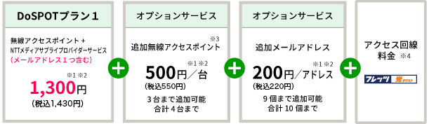 プラン1　エヌ・ティ・ティ・メディアサプライ社プロバイダサービス利用