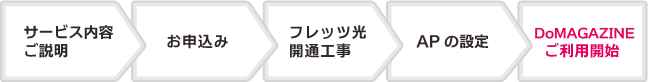 Doマガジンご利用の流れ